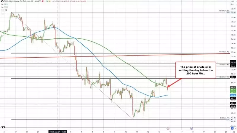 Crude oil futures settled at $68.65