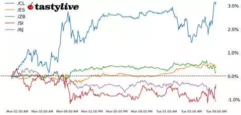 S&P 500 Futures Gain as Fed Rate Cut Expectations Rise