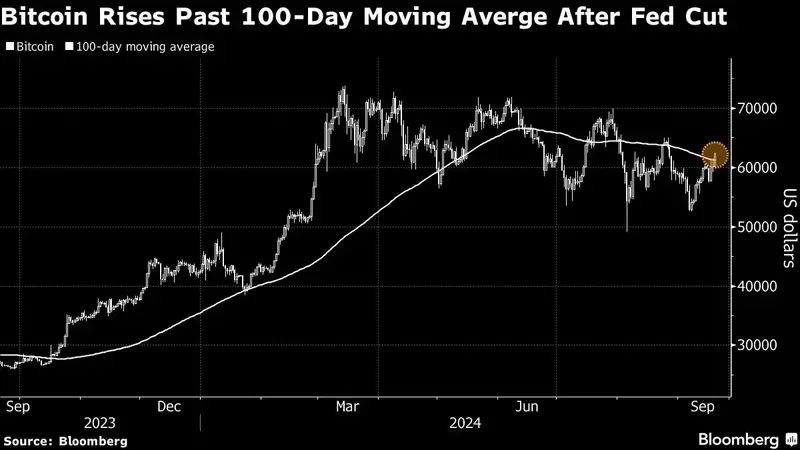 Bitcoin Climbs With US Equity Futures as Traders Digest Fed Cut