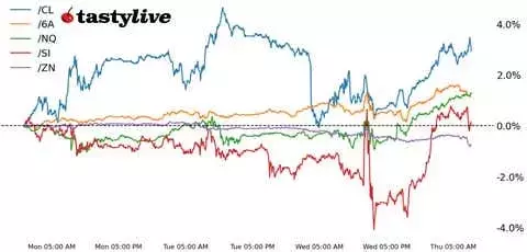 Nasdaq 100, S&P 500 Futures Surge as Federal Reserve Cuts Rates