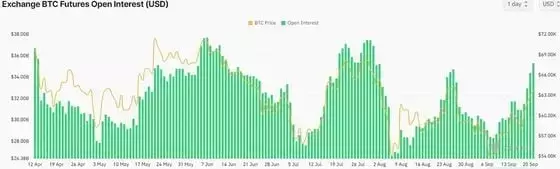 Bitcoin Nears $64K as BTC Futures Attract Billions; BoJ’s Hike Pause Bumps Risk Assets