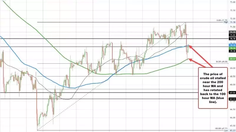 Crude oil futures is settling $70.37