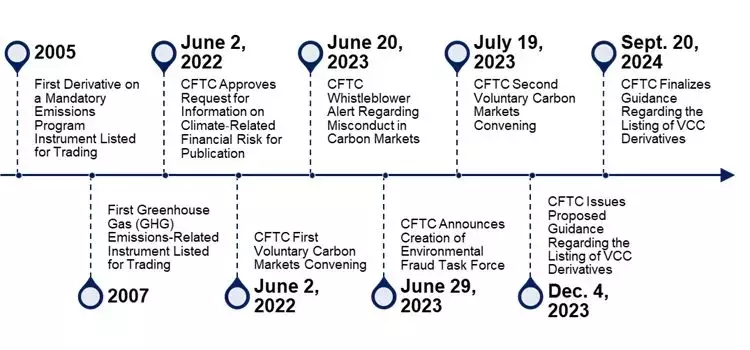 Commodity Futures Trading Commission Finalizes Voluntary Carbon Market Standards