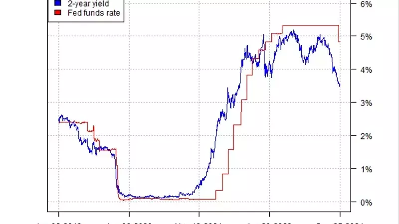 Fed Set for Another Jumbo Cut? 2-Year Yield, Futures Point to 50bps After Election