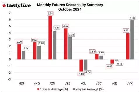 Monthly Futures Seasonality, October 2024: Stocks Face Cross-Currents