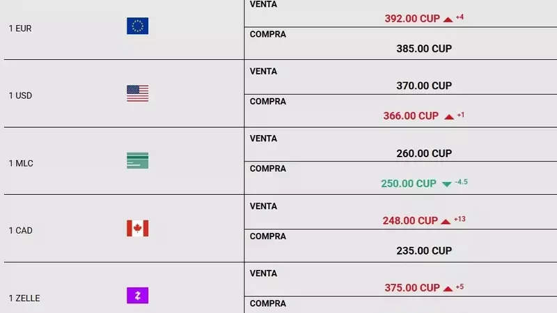 Currency Stability in Cuba's Informal Market Amid Economic Concerns