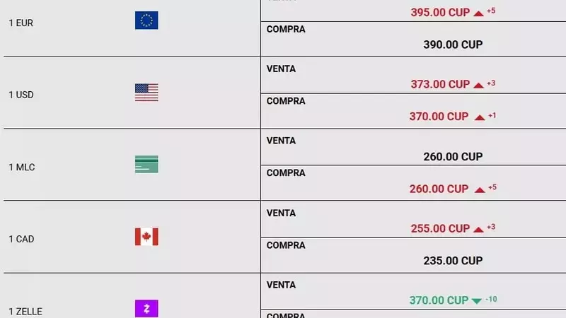 Currency Fluctuations and Predictive Models in Cuba's Informal Market