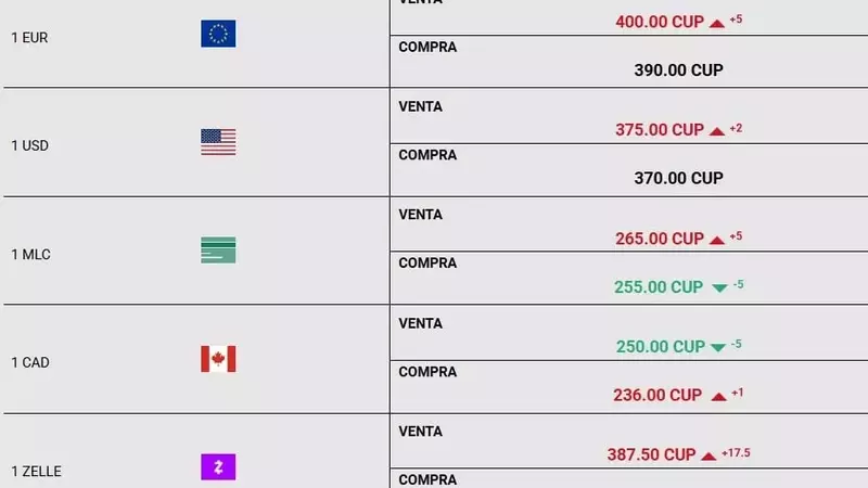 Sudden Surge in MLC Value Amidst Cuban Currency Market Fluctuations
