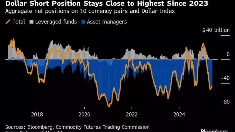 Global Financial Outlook: The Dollar's Decline and Market Implications