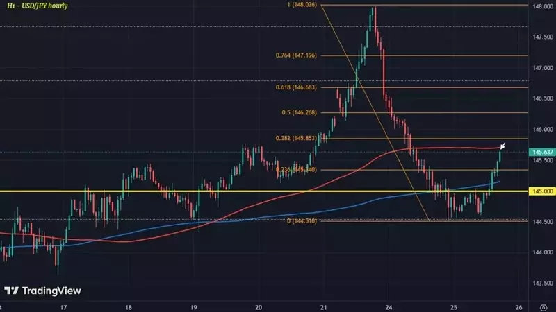 USD/JPY Exchange Rate Experiences Modest Recovery Amidst Quiet Markets