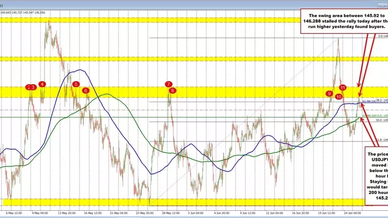 USDJPY Technical Analysis: Retreat Below Key Indicators Signals Potential Downside