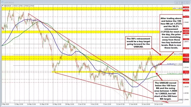 USDCAD Poised for Further Ascent After Reclaiming Key Support Levels