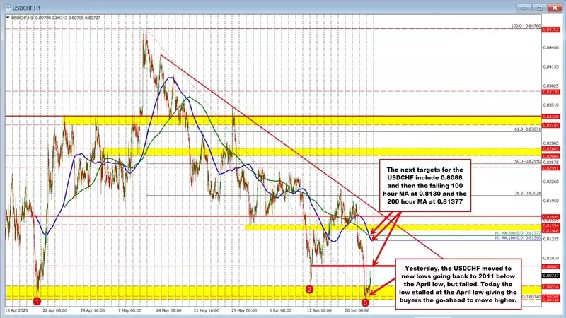 USDCHF Rebounds from Historic Lows