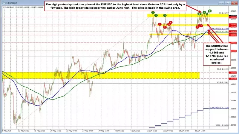 EUR/USD Approaches Key Resistance Level Amidst Persistent Upward Momentum