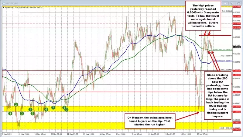NZDUSD Faces Critical Resistance at 0.6040 Amidst Bullish Undercurrent