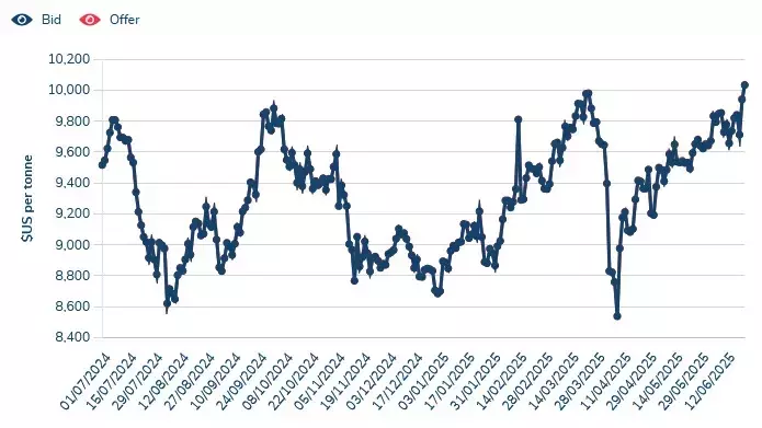 Goldman Sachs Upgrades Copper Price Forecast for H2 2025 Amidst Market Shifts