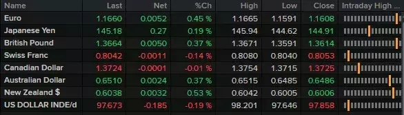 US Dollar Retreats Amidst Shifting Market Sentiment and Economic Data
