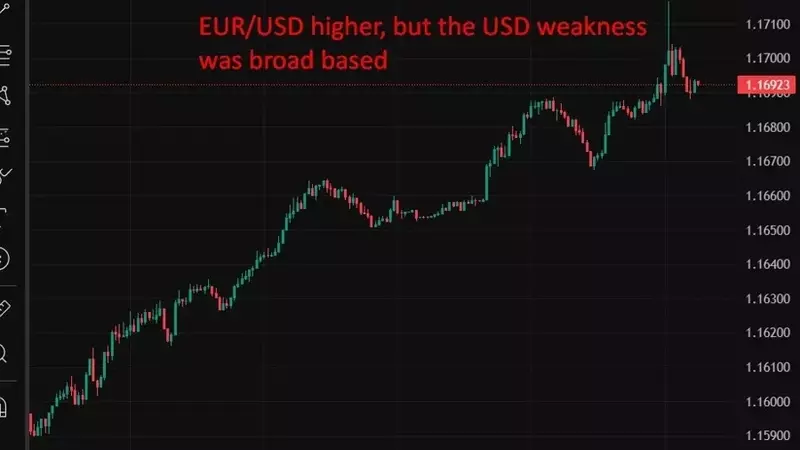USD Declines Globally Amidst Economic Shifts and Political Speculation
