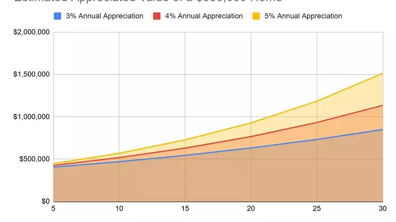 Understanding Home Value Appreciation: A Comprehensive Guide
