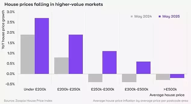 Affordable Housing Markets Lead UK Property Price Surge