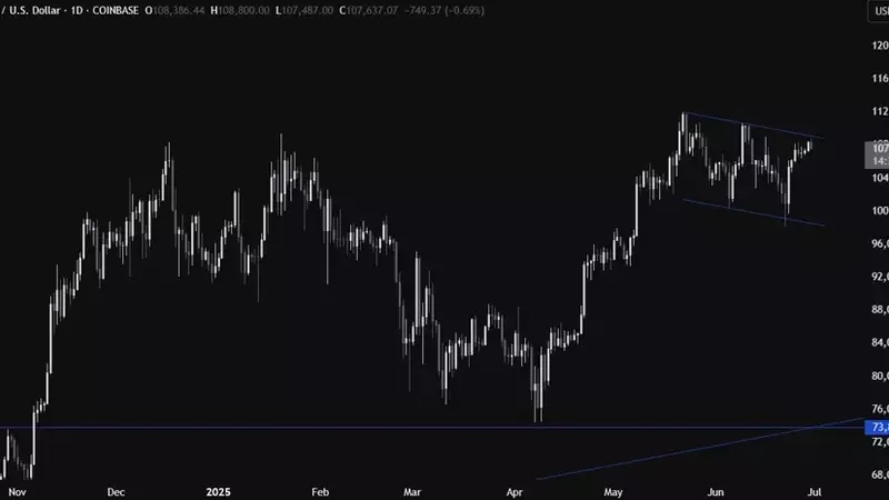 Bitcoin's Bullish Ascent: Navigating Key Levels and Economic Influences
