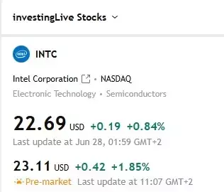 Intel Stock Exhibits Strong Bullish Indicators and Breakout Potential