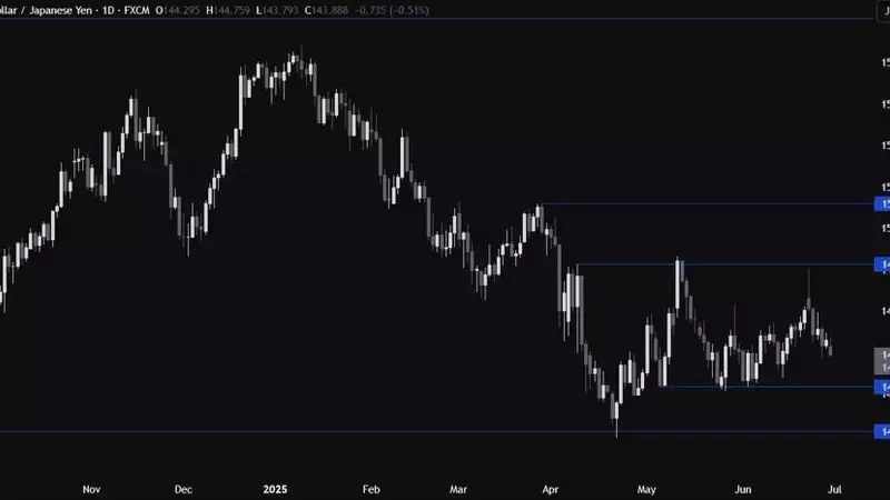 USD/JPY: US Dollar Weakens Amidst Dovish Fed Outlook and Geopolitical Shifts