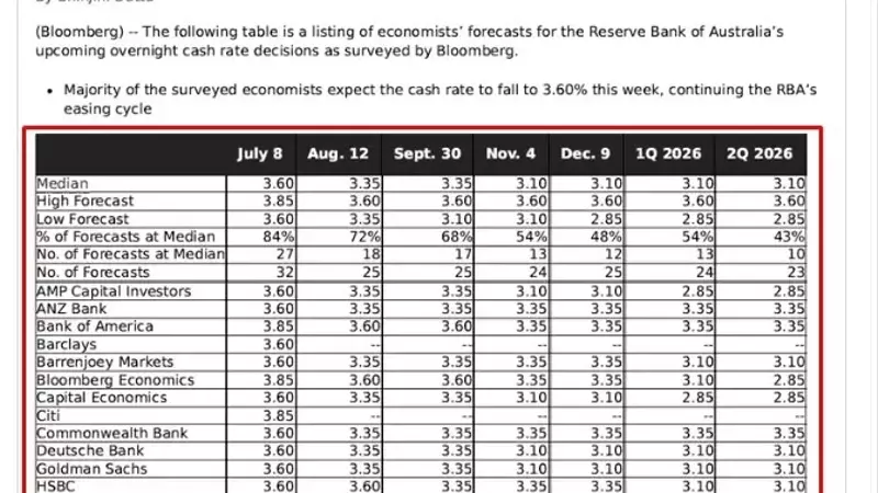 Australia's Central Bank: Rate Cut Expected, Yet Inflationary Pressures Persist