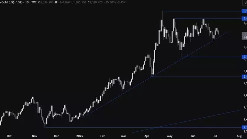 Gold Prices Retreat Following Strong US Jobs Report
