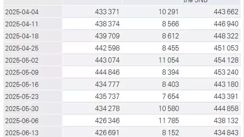 Swiss National Bank Reports Decline in Sight Deposits