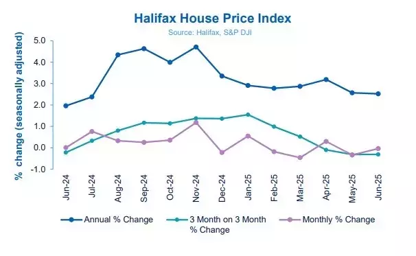 UK Housing Market Shows Remarkable Stability in June Amidst Shifting Economic Landscape