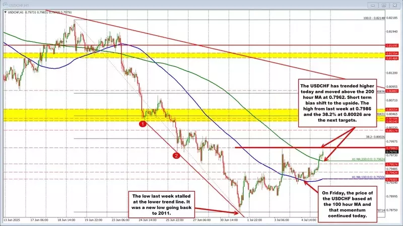 USDCHF Surges Past 200-Hour Moving Average, Signaling Bullish Shift