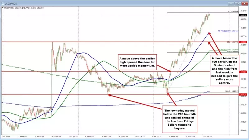 USD/JPY Ascends to New Highs: A Technical Analysis