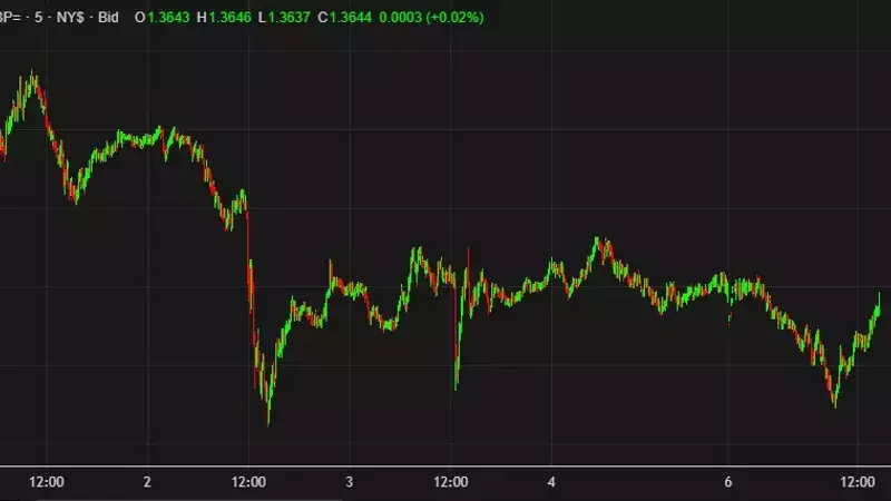 US Dollar Retreats as Cable Recovers Ground