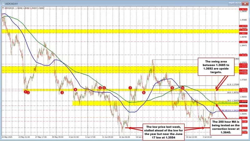 USDCAD Navigates Key Moving Averages Amidst Market Volatility