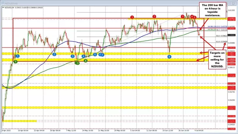 NZDUSD Continues Downward Trend, Below Key Moving Average
