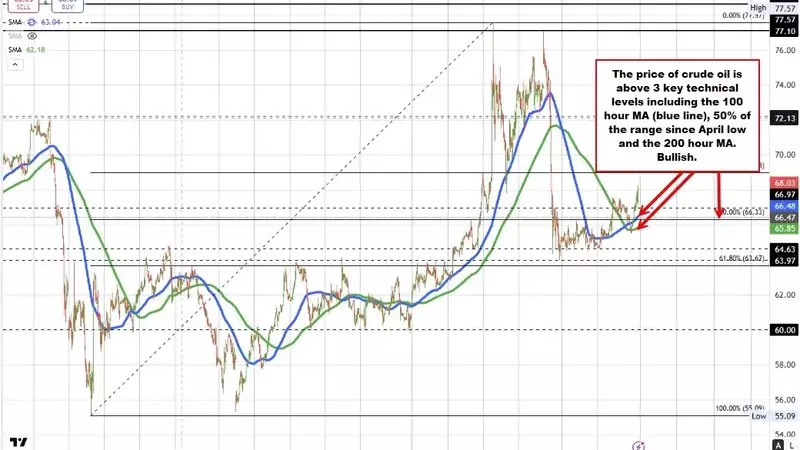 Crude Oil Market Dynamics: Price Reaches $67.93 Despite Increased OPEC+ Output