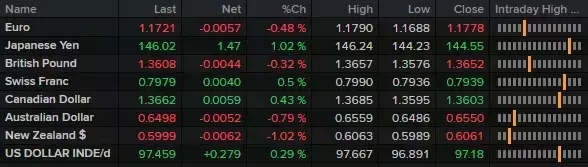 Global Markets React as US Imposes New Tariffs