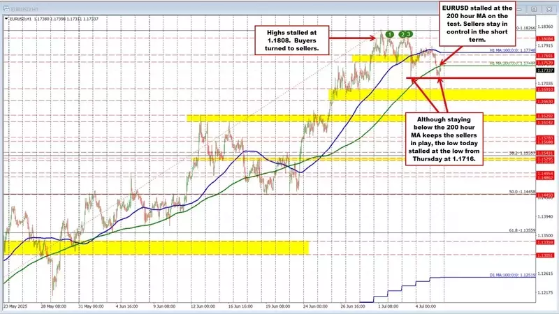 EURUSD: A Test of Strength for Sellers as Key Levels Hold
