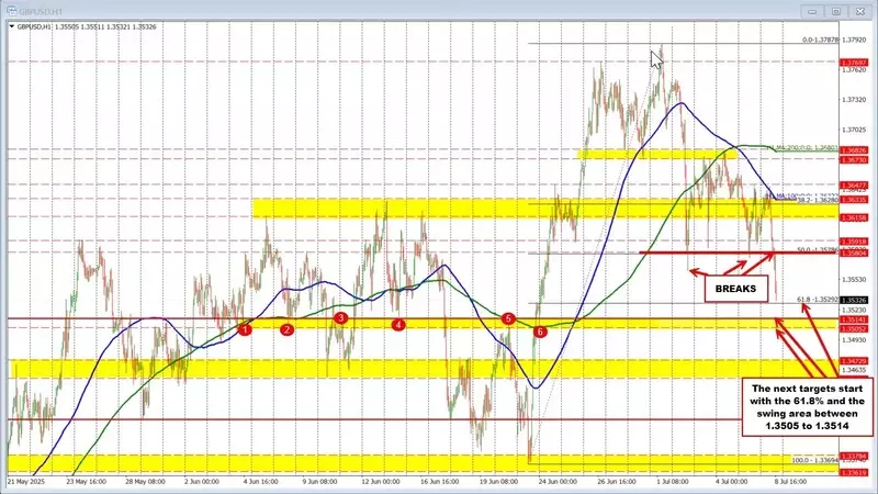 GBPUSD Continues its Downward Trajectory