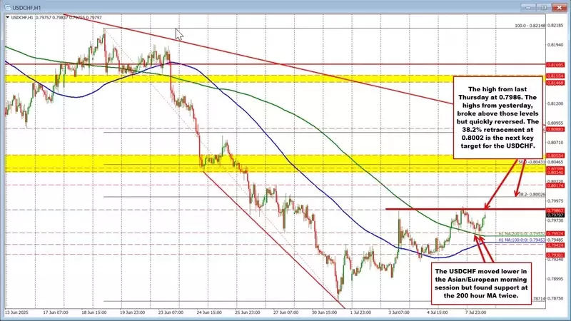 USDCHF Analysis: Bulls Fortify Position, Target Key Resistance
