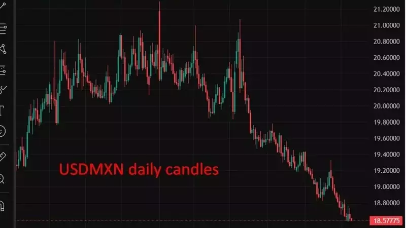 J.P. Morgan Adjusts Stance on Emerging Market Currencies Amid Overbought Signals