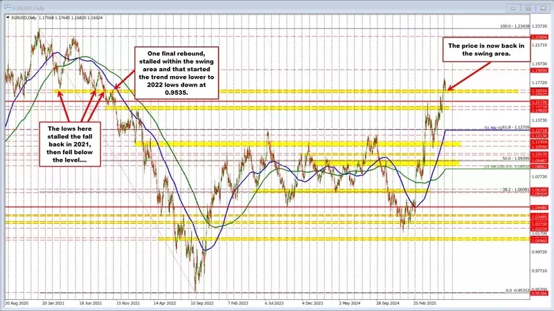 EUR/USD Retreats to Critical 2021 Trading Zone