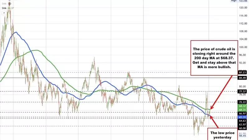 Crude Oil Price Gains Momentum, Surpassing Key Technical Threshold