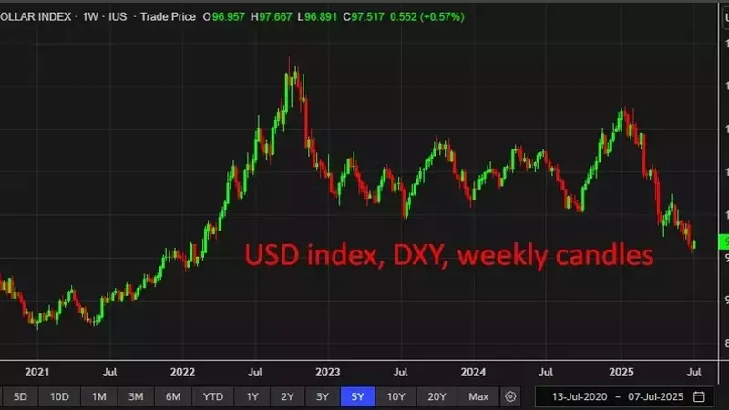 HSBC's Latest Forecast: A Stagnant Path for the US Dollar's Rebound