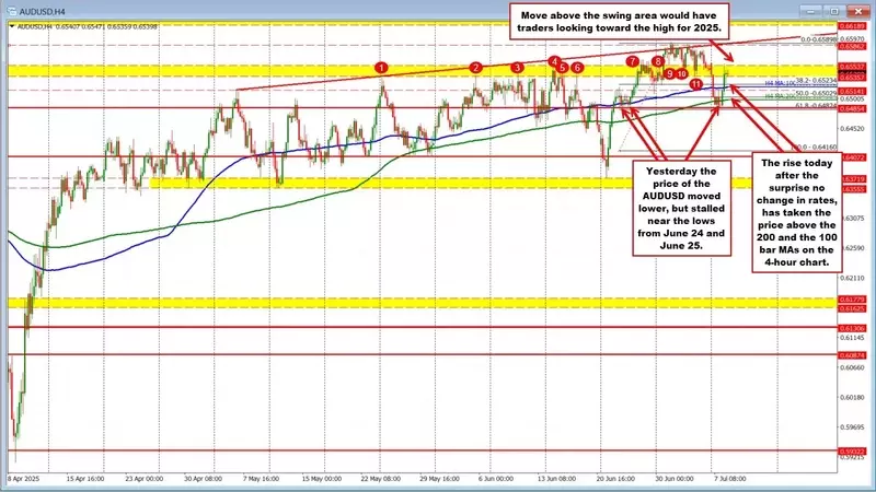 Global Markets Respond to RBA's Steady Rate Decision Amidst Shifting Trade Dynamics