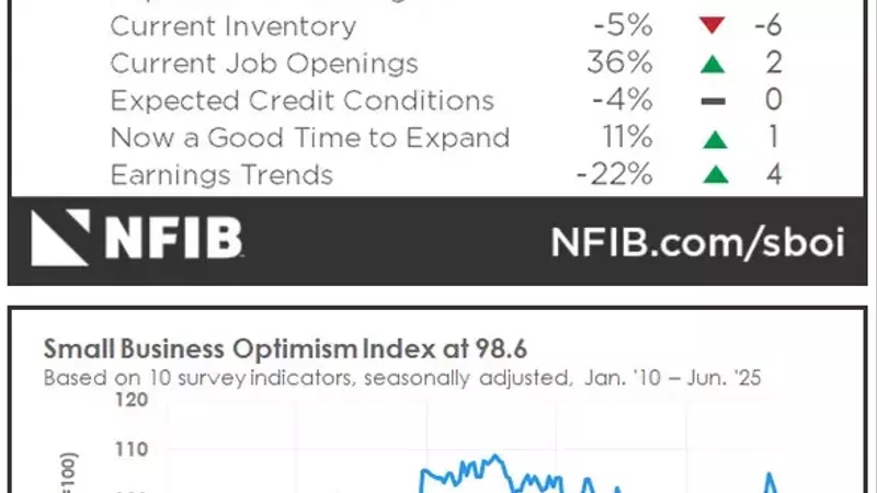 US Small Business Optimism Softens in June