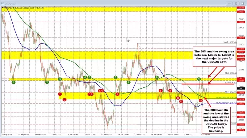 USDCAD Poised for Upside Momentum as Key Support Levels Hold Firm