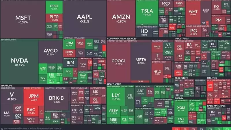 Diverse Performance Across US Stock Market: Tech and Healthcare Ascend, Financials Recede