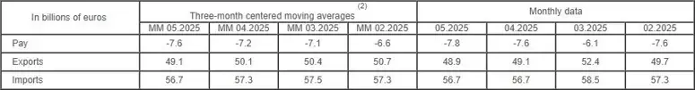 France's Trade Deficit Narrows in May, Exceeding Forecasts